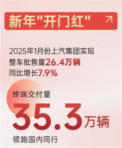 上汽新時代嬗變:自主聚力 合資回暖 彰顯“倍增效應”