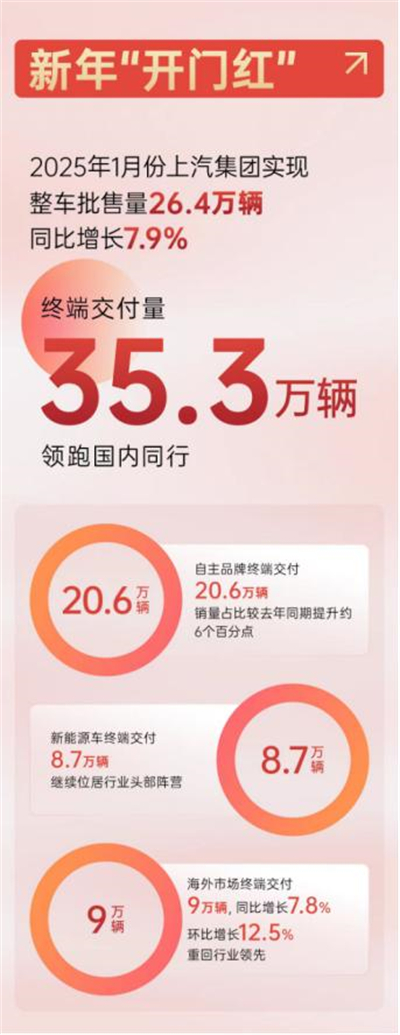 上汽集團2025,山登絕頂我為峰!