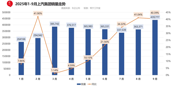 9月重奪銷冠,上汽給行業(yè)上了一門“改革課”