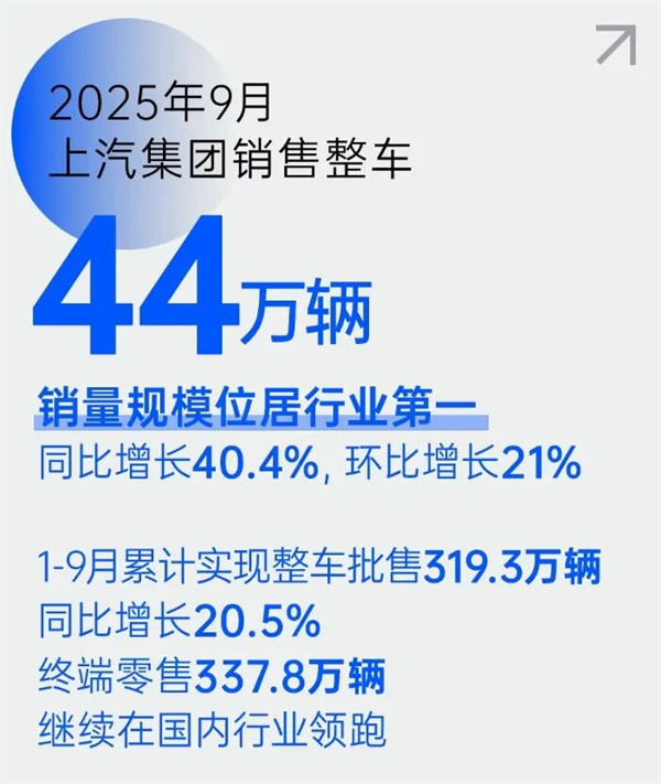上汽銷量“九連漲”,背后的“隱藏王牌”是什么?