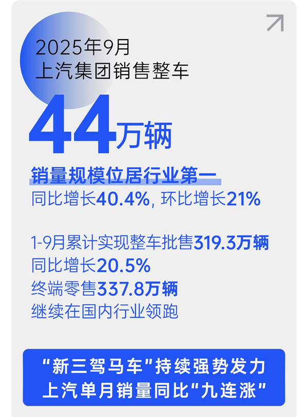 銷量九連漲與技術破局:上汽集團的智電轉型新敘事