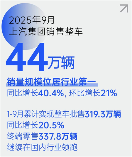 技術破局、全球突圍！上汽以改革深功鑄就“九連漲”硬核答卷