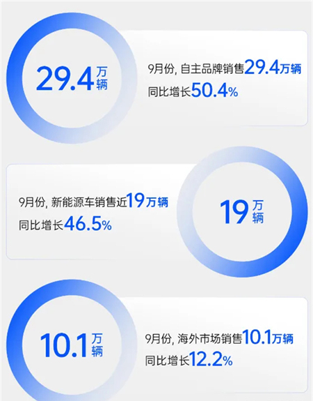 金九銀十,上汽多賽道"爆單"背后的兩條主線脈絡