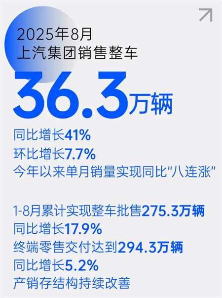 破局 立勢 拓界!上汽以“改革+創(chuàng)新”雙輪驅(qū)動高質(zhì)量躍升