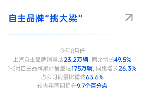 破局 立勢 拓界!上汽以“改革+創(chuàng)新”雙輪驅(qū)動高質(zhì)量躍升