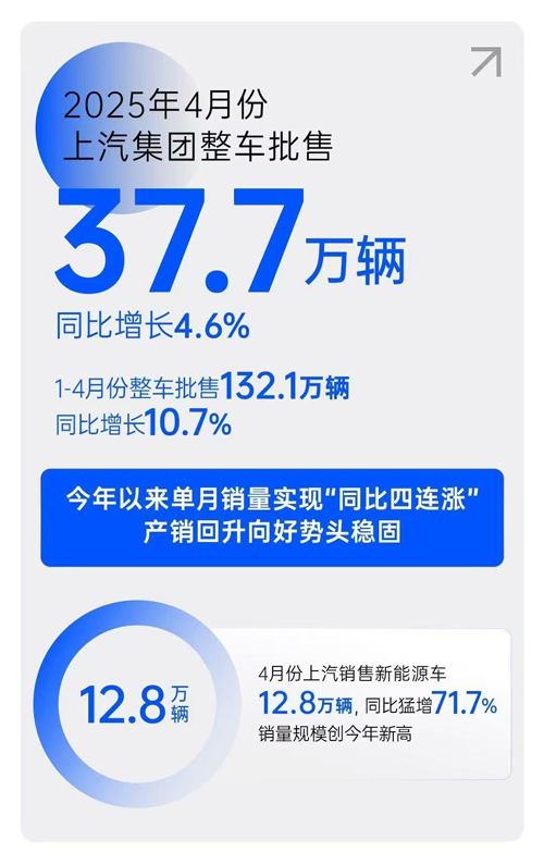 解碼上汽集團單月銷量“同比四連漲”背后的戰略升維