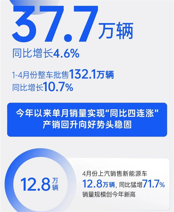 4個月賣出132萬輛，上汽今年能打破質疑嗎？