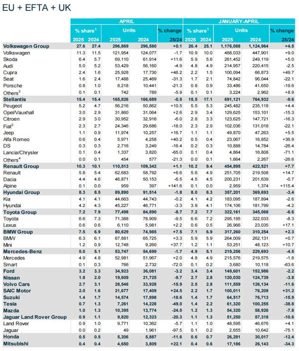 一季度,上汽再次成為歐洲賣得最好的中國車企