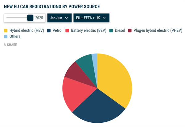 上半年銷量首次超越特斯拉，上汽MG成為歐洲最暢銷的中國品牌并非偶然