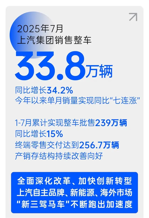 改革見成效,上汽集團(tuán)強(qiáng)勢(shì)保持國(guó)產(chǎn)零售第一