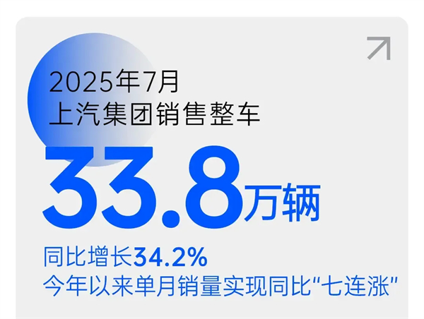 銷量七連漲的背后:體系與戰(zhàn)略重構(gòu),上汽鎖定新一輪“產(chǎn)品爆發(fā)期”