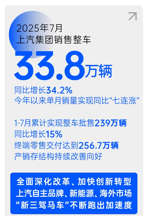 銷量七連漲,汽車工業轉型之“上汽范本”
