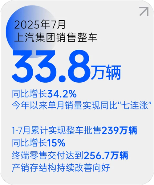 上汽集團月銷量七連漲 源于一場自我革新的轉型突圍