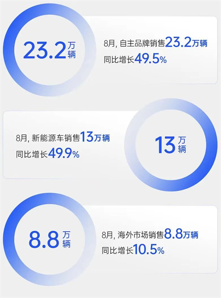銷量逆勢八連漲，凈利暴增432%，上汽改革重塑見鋒芒