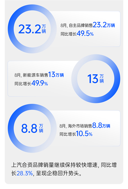 “內核”超穩的上汽,帶著行業老大的氣勢回歸