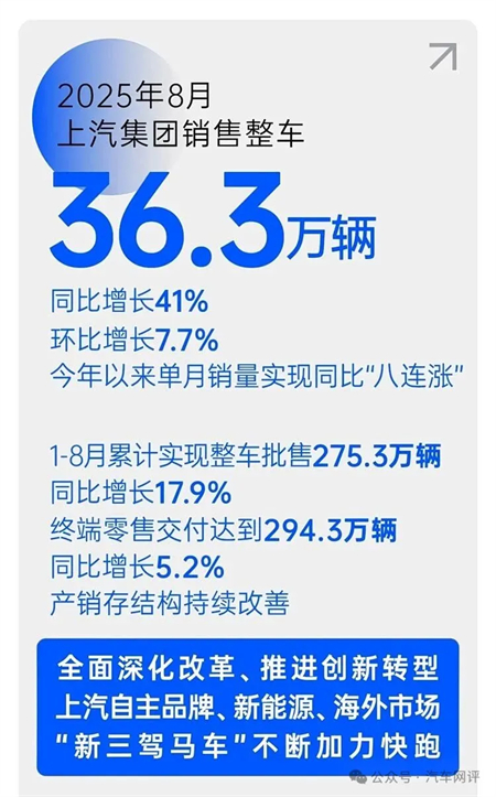 終端零售保持國內(nèi)行業(yè)第一,上汽集團(tuán)改革轉(zhuǎn)型助力跑出加速度