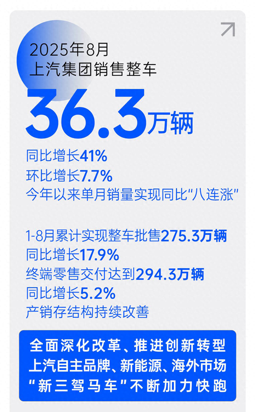 銷售“八連漲”,上汽集團(tuán)提速再創(chuàng)新高峰