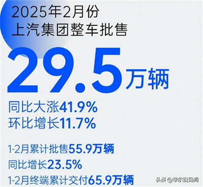 堅守下的蛻變新生:上汽集團二月銷量同比大漲41.9%