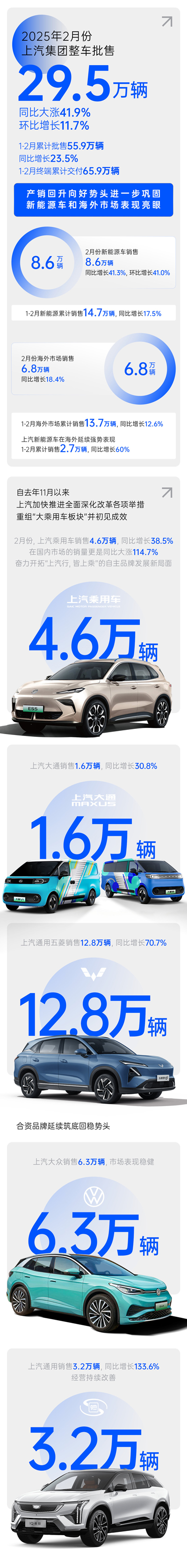 2月份上汽銷量同比大漲41.9% 產銷持續回升向好