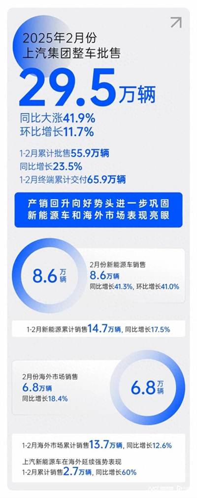 2月銷量同比大漲41.9%,上汽集團產(chǎn)銷持續(xù)回升向好