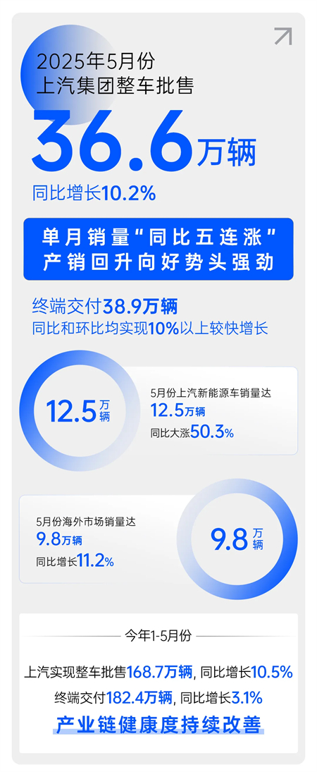月銷量猛增50.3% 上汽新能源車正以“全能姿態(tài)”重塑市場格局
