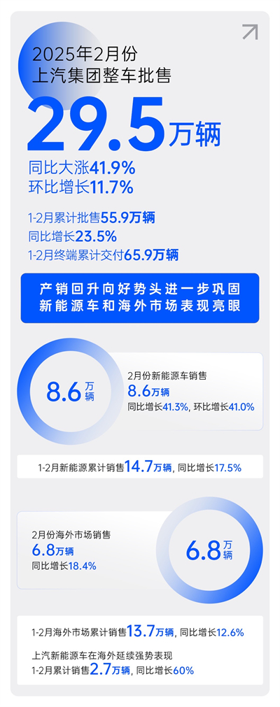 2月份上汽銷(xiāo)量同比大漲41.9% 產(chǎn)銷(xiāo)持續(xù)回升向好