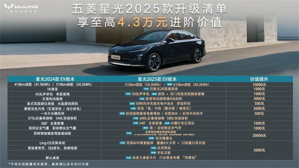 限時先享置換一口價!「10萬級600續航中級轎車」五菱星光2025款正式上市!