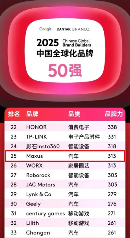 排名第25位,汽車品類躋身四強!上汽大通MAXUS攜手中國品牌攀登全球新高度!