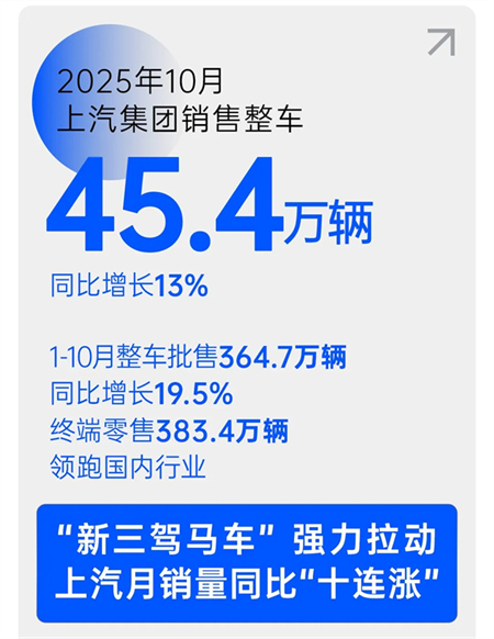 用戶驅(qū)動，技術(shù)領(lǐng)航：上汽集團(tuán)以“雙向奔赴”實現(xiàn)品牌向上新高度