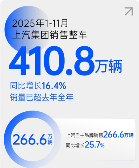 12月上汽將回歸上證50指數，以超去年銷量穩健穿越周期