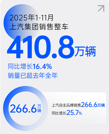 技術(shù)體系開花結(jié)果,上汽集團(tuán)用爆款跑出加速度